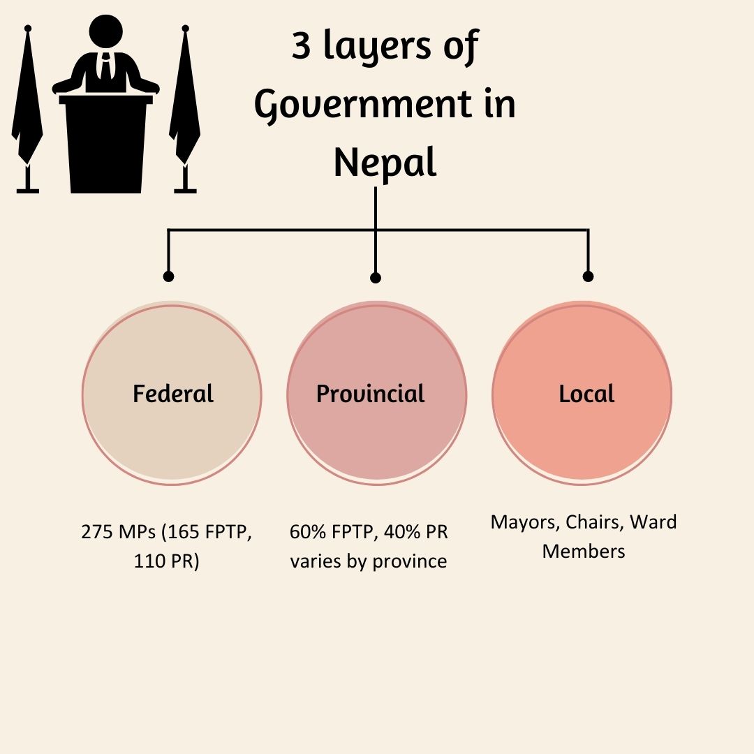 3 layers of Government in Nepal